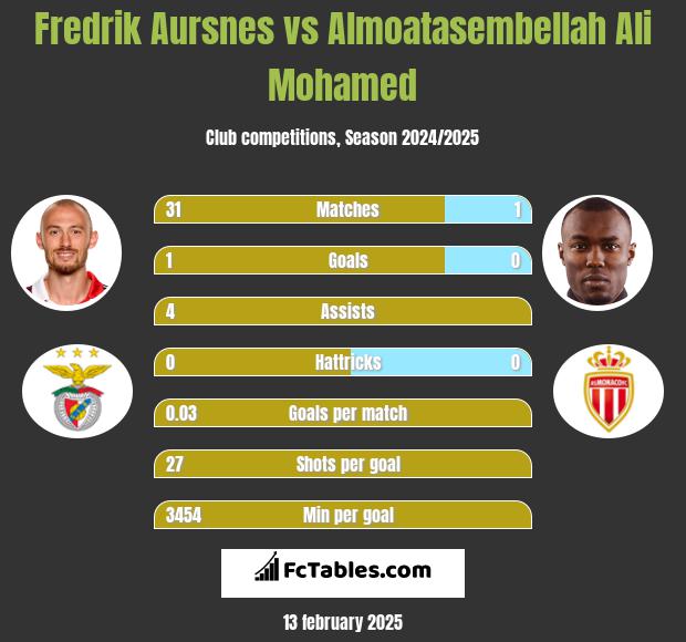 Fredrik Aursnes vs Almoatasembellah Ali Mohamed h2h player stats