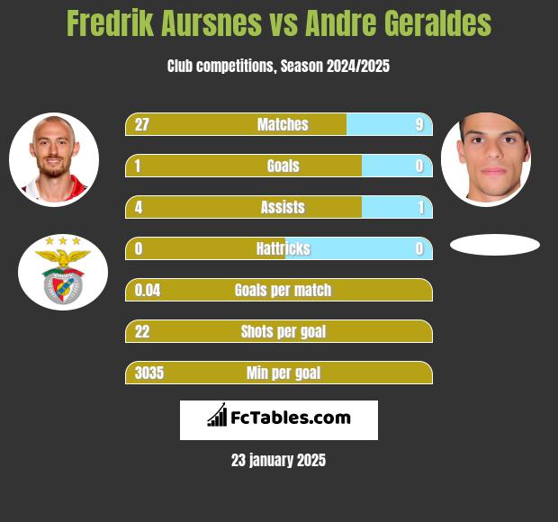 Fredrik Aursnes vs Andre Geraldes h2h player stats