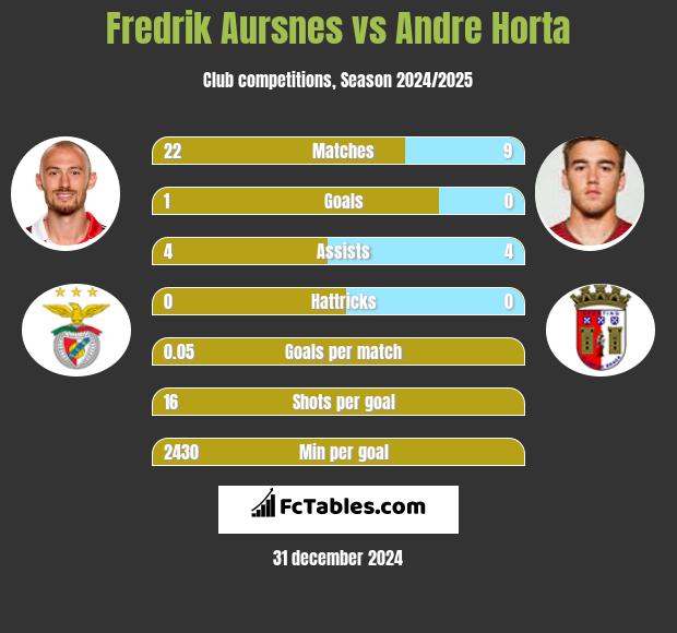 Fredrik Aursnes vs Andre Horta h2h player stats