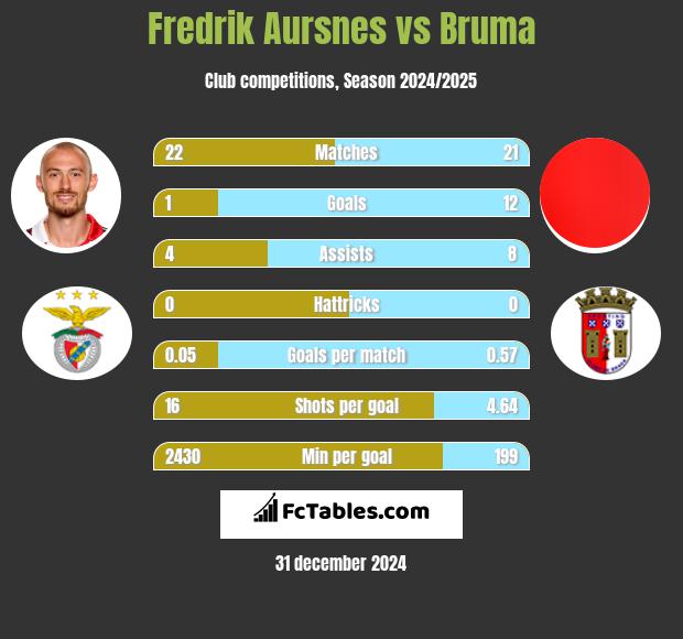 Fredrik Aursnes vs Bruma h2h player stats