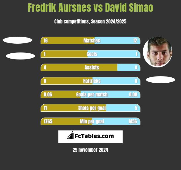 Fredrik Aursnes vs David Simao h2h player stats