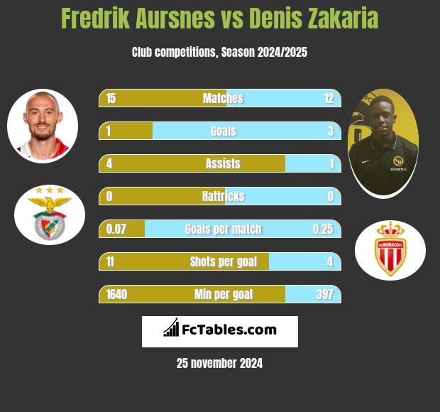 Fredrik Aursnes vs Denis Zakaria h2h player stats