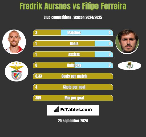 Fredrik Aursnes vs Filipe Ferreira h2h player stats