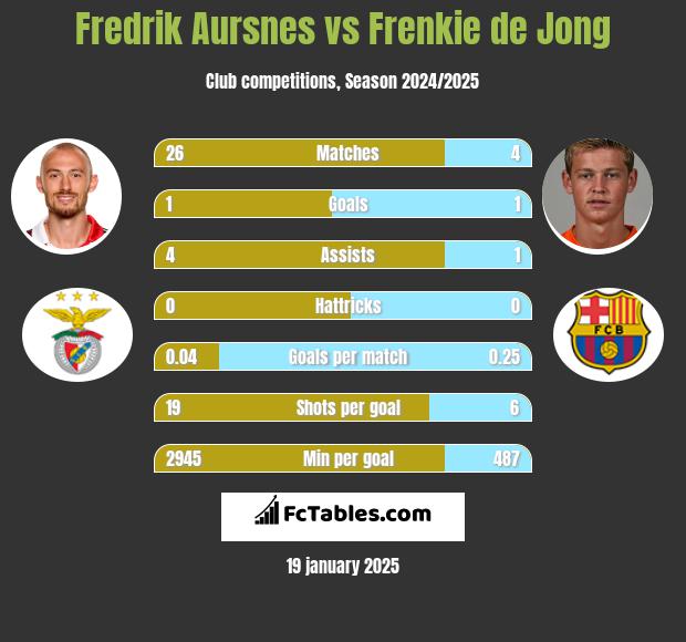 Fredrik Aursnes vs Frenkie de Jong h2h player stats