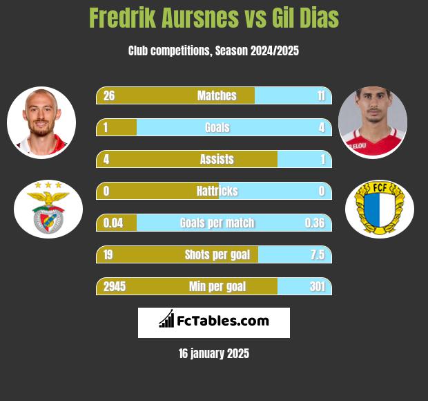 Fredrik Aursnes vs Gil Dias h2h player stats