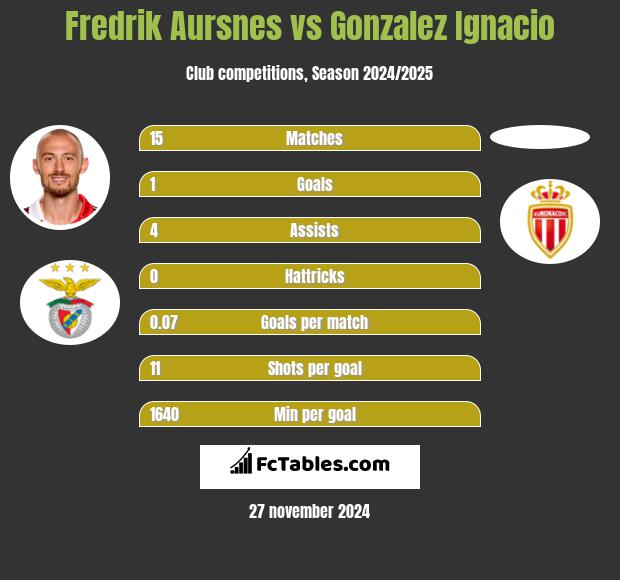 Fredrik Aursnes vs Gonzalez Ignacio h2h player stats