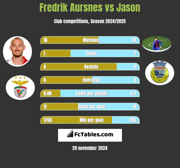 Fredrik Aursnes vs Jason h2h player stats