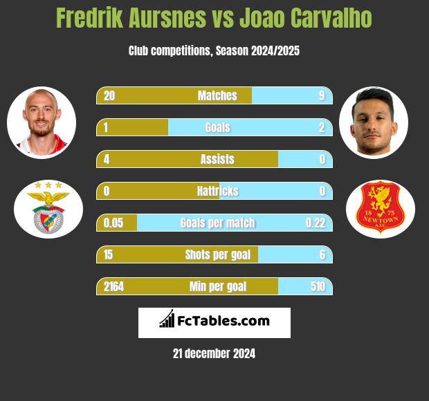 Fredrik Aursnes vs Joao Carvalho h2h player stats