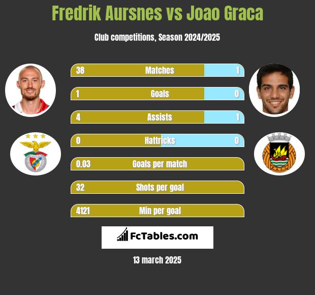 Fredrik Aursnes vs Joao Graca h2h player stats