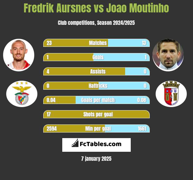 Fredrik Aursnes vs Joao Moutinho h2h player stats