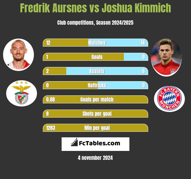 Fredrik Aursnes vs Joshua Kimmich h2h player stats