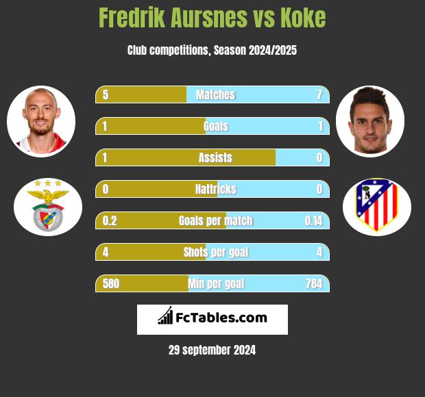 Fredrik Aursnes vs Koke h2h player stats