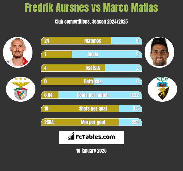 Fredrik Aursnes vs Marco Matias h2h player stats