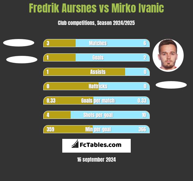 Fredrik Aursnes vs Mirko Ivanic h2h player stats