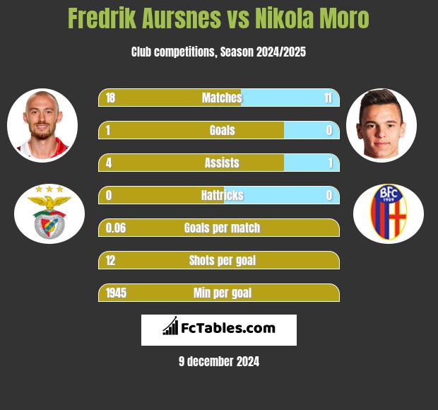 Fredrik Aursnes vs Nikola Moro h2h player stats