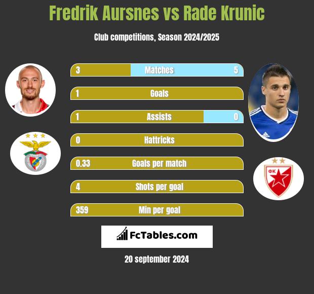 Fredrik Aursnes vs Rade Krunic h2h player stats