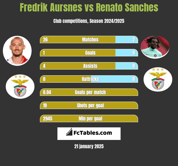 Fredrik Aursnes vs Renato Sanches h2h player stats