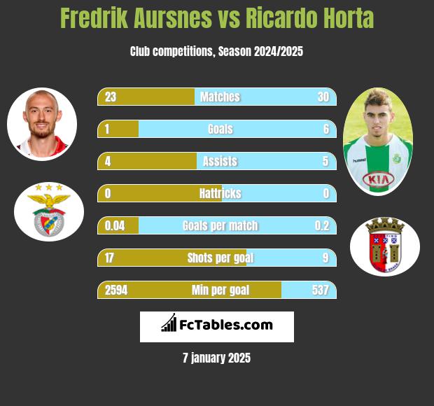 Fredrik Aursnes vs Ricardo Horta h2h player stats