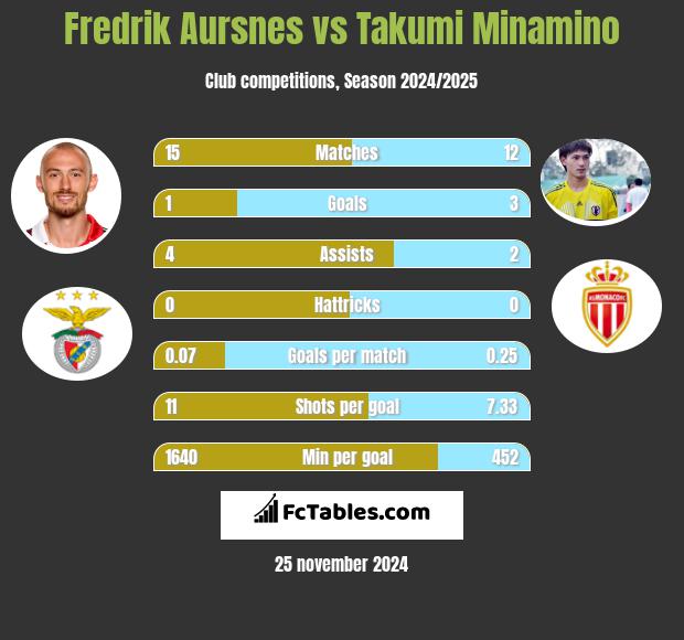 Fredrik Aursnes vs Takumi Minamino h2h player stats