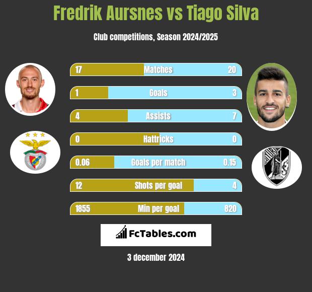 Fredrik Aursnes vs Tiago Silva h2h player stats