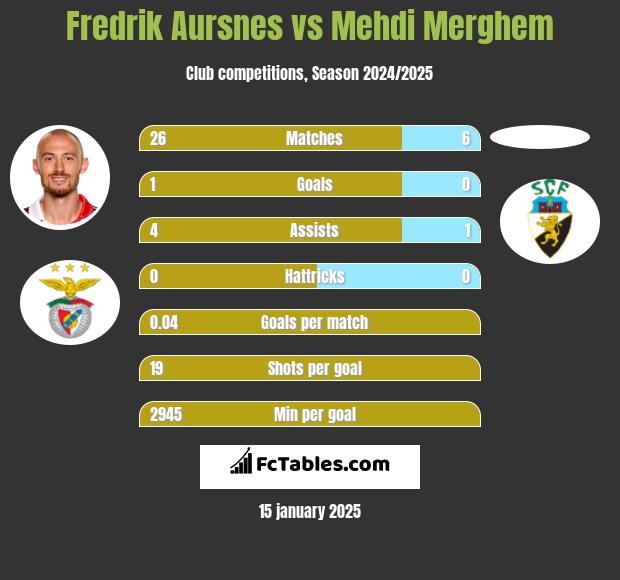 Fredrik Aursnes vs Mehdi Merghem h2h player stats