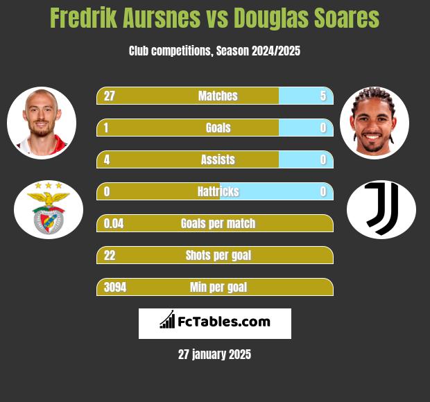 Fredrik Aursnes vs Douglas Soares h2h player stats