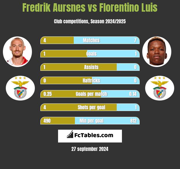 Fredrik Aursnes vs Florentino Luis h2h player stats