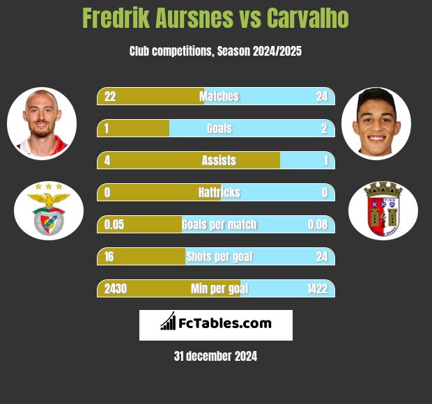 Fredrik Aursnes vs Carvalho h2h player stats