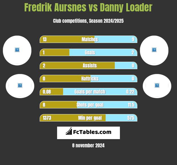 Fredrik Aursnes vs Danny Loader h2h player stats