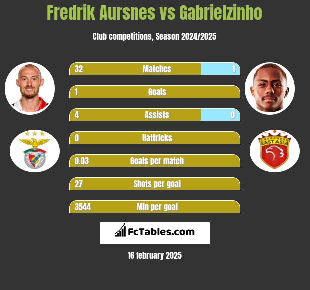 Fredrik Aursnes vs Gabrielzinho h2h player stats