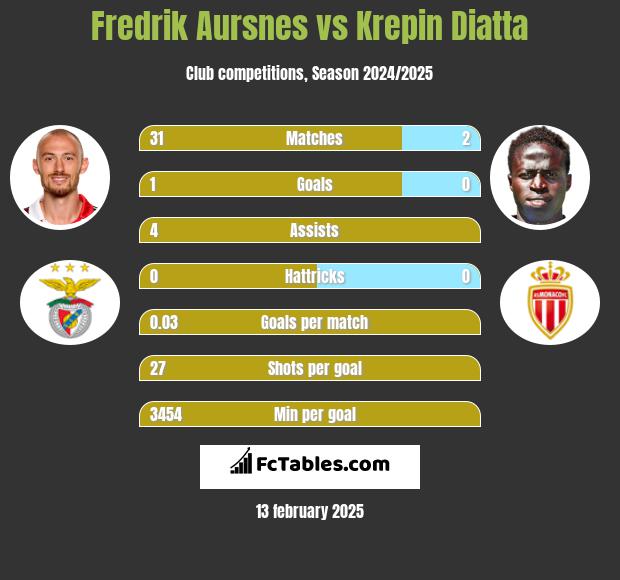 Fredrik Aursnes vs Krepin Diatta h2h player stats