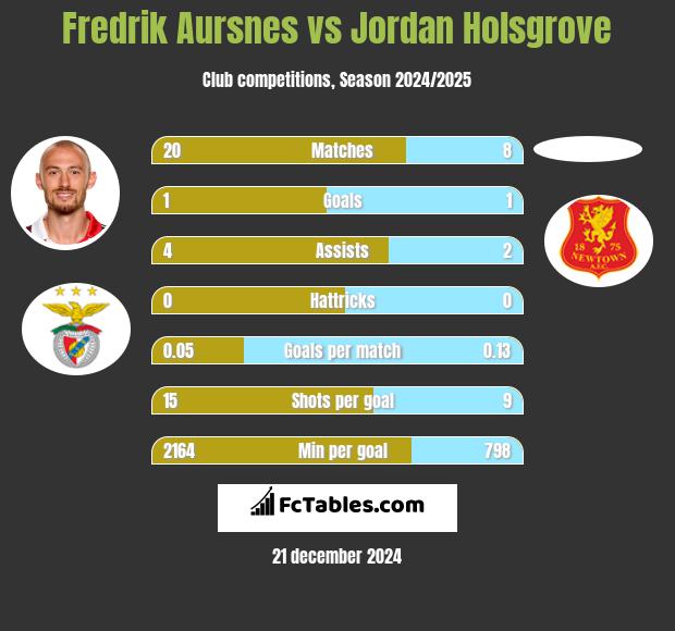 Fredrik Aursnes vs Jordan Holsgrove h2h player stats