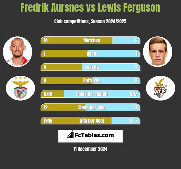 Fredrik Aursnes vs Lewis Ferguson h2h player stats