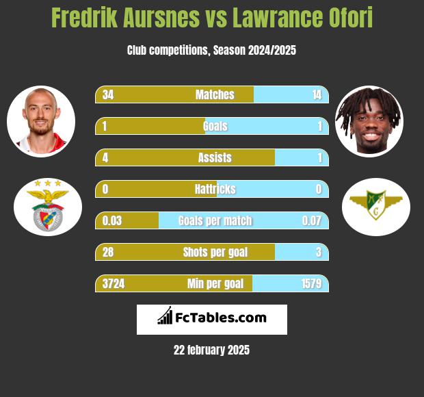 Fredrik Aursnes vs Lawrance Ofori h2h player stats