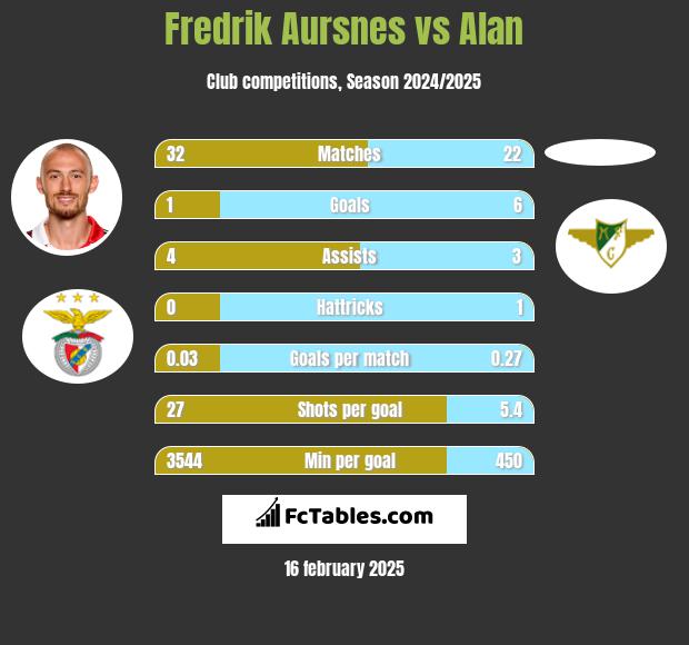 Fredrik Aursnes vs Alan h2h player stats