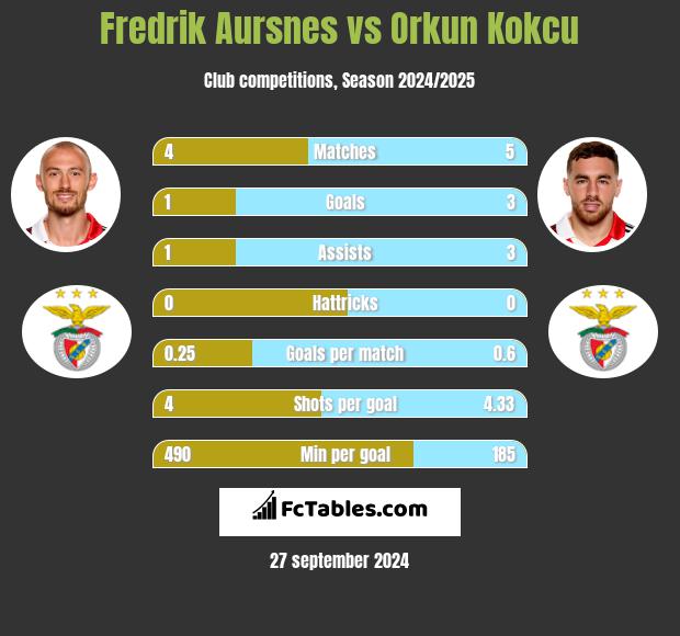 Fredrik Aursnes vs Orkun Kokcu h2h player stats