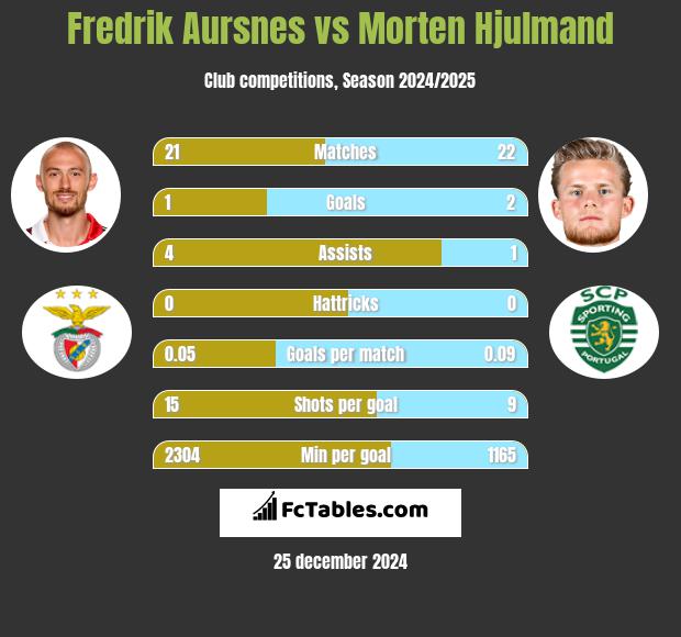 Fredrik Aursnes vs Morten Hjulmand h2h player stats