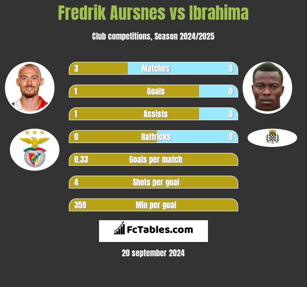 Fredrik Aursnes vs Ibrahima h2h player stats