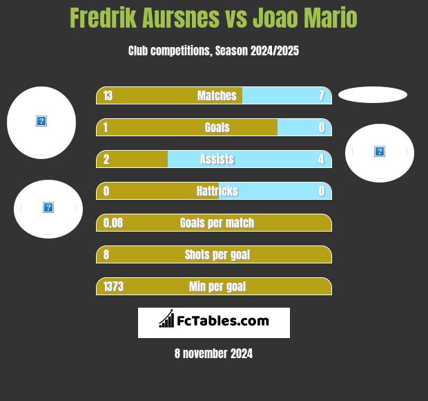 Fredrik Aursnes vs Joao Mario h2h player stats