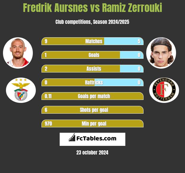 Fredrik Aursnes vs Ramiz Zerrouki h2h player stats