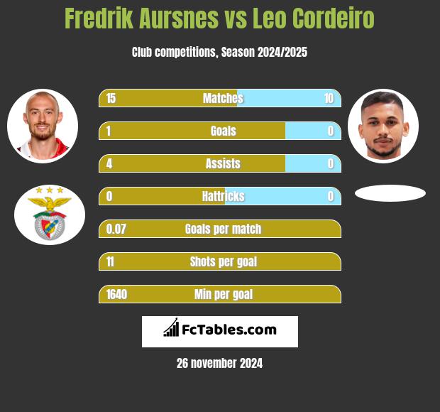 Fredrik Aursnes vs Leo Cordeiro h2h player stats