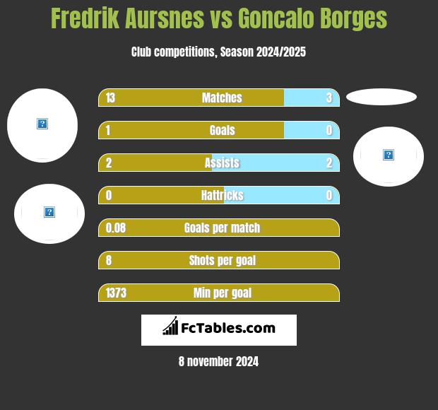 Fredrik Aursnes vs Goncalo Borges h2h player stats