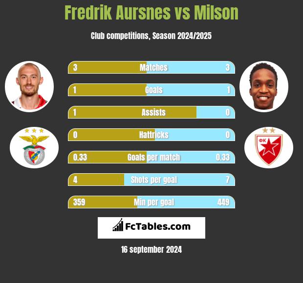 Fredrik Aursnes vs Milson h2h player stats