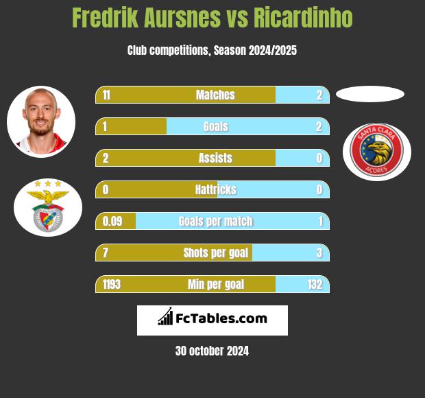 Fredrik Aursnes vs Ricardinho h2h player stats