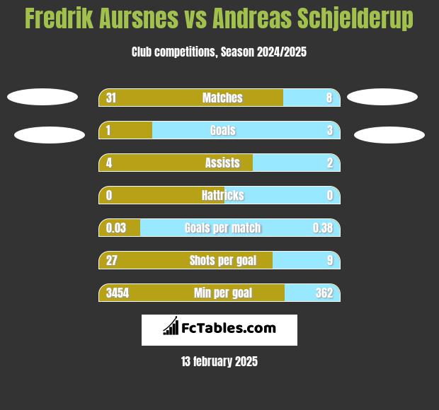 Fredrik Aursnes vs Andreas Schjelderup h2h player stats