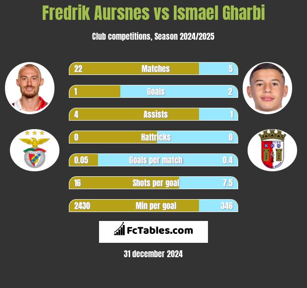 Fredrik Aursnes vs Ismael Gharbi h2h player stats