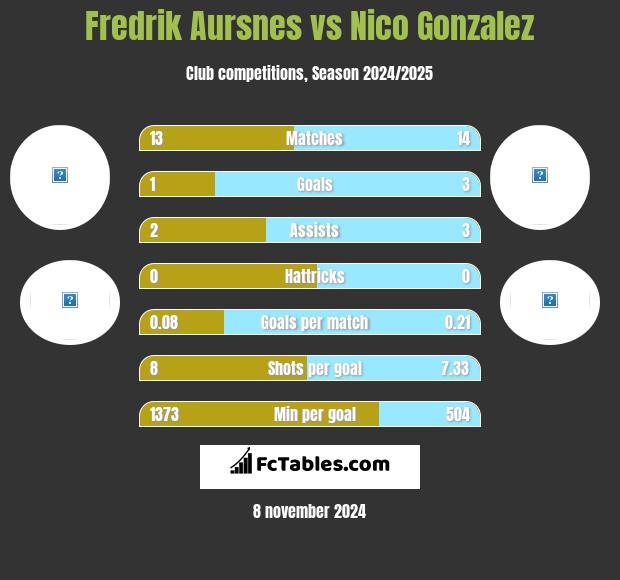 Fredrik Aursnes vs Nico Gonzalez h2h player stats