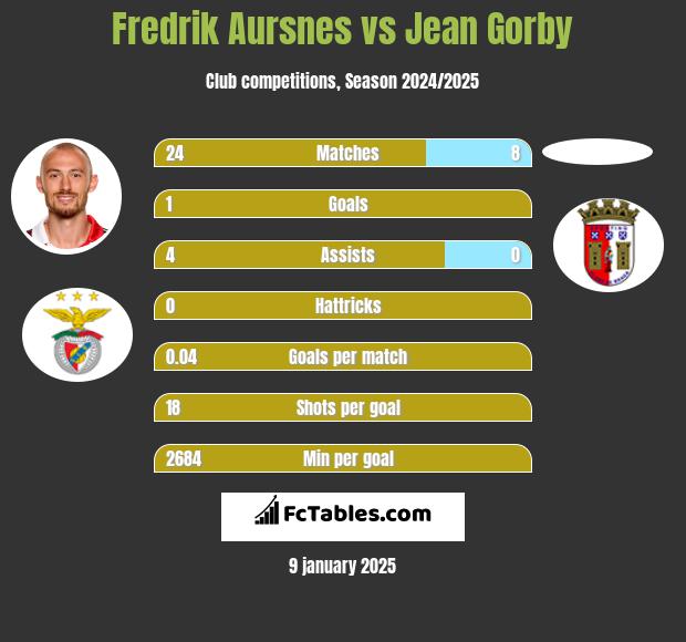 Fredrik Aursnes vs Jean Gorby h2h player stats