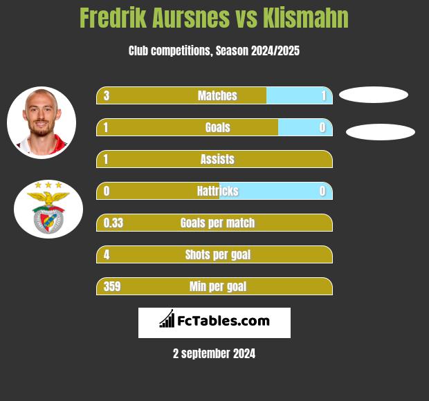 Fredrik Aursnes vs Klismahn h2h player stats