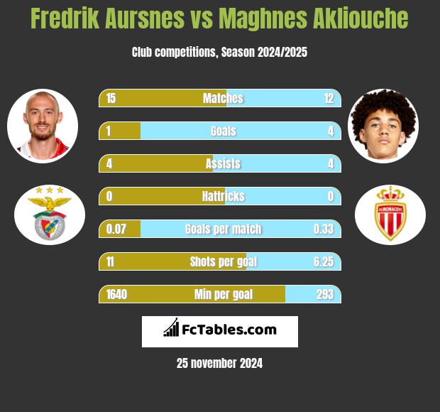 Fredrik Aursnes vs Maghnes Akliouche h2h player stats